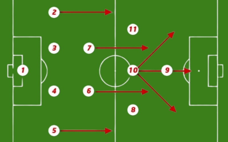 Đội hình chiến thuật 4-2-3-1 giúp cân bằng giữa tấn công và phòng ngự