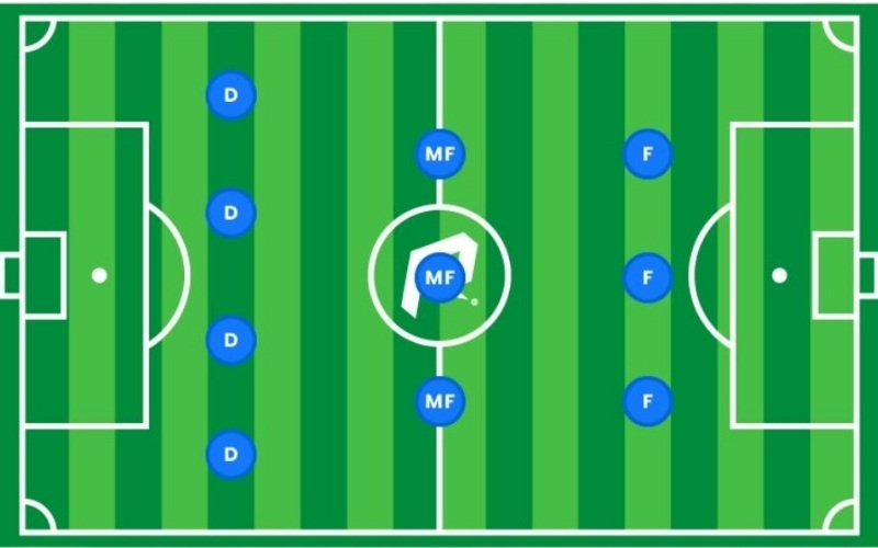 Sơ đồ chiến thuật 4-3-3 được sử dụng để kiểm soát bóng và tạo ra các cơ hội ghi bàn