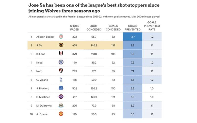 José Sá – “bức tường” vững chắc của Wolves kể từ ngày đầu gia nhập